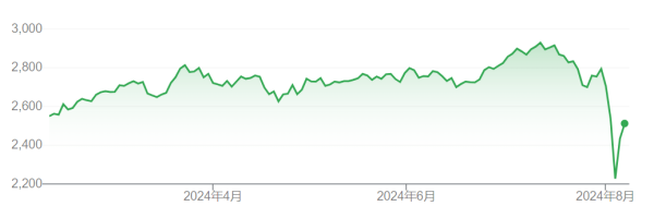 财汇盈 日股史诗级“地震”后 日本央行高官紧急发声：不会贸然加息