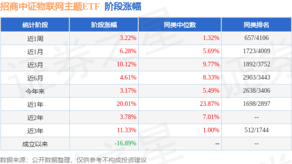 东方配资 二季报点评：招商中证物联网主题ETF基金季度涨幅-1.72%