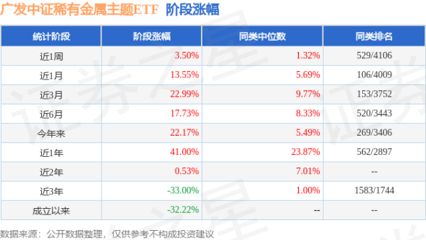 金牛速配 二季报点评：广发中证稀有金属主题ETF基金季度涨幅6.84%