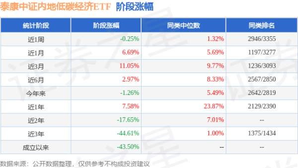 策略宝 二季报点评：泰康中证内地低碳经济ETF基金季度涨幅0.59%