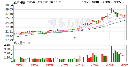 金富宝配资 爱威科技大宗交易成交385.80万元