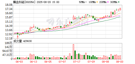 驰盈策略 横店东磁披露2025半年度分配预案：拟10派3.8元