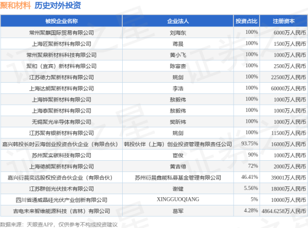 粤友配资 聚和材料（688503.SH）新增一起对外投资，被投资公司为嘉兴韩投长时云海创业投资合伙企业（有限合伙）